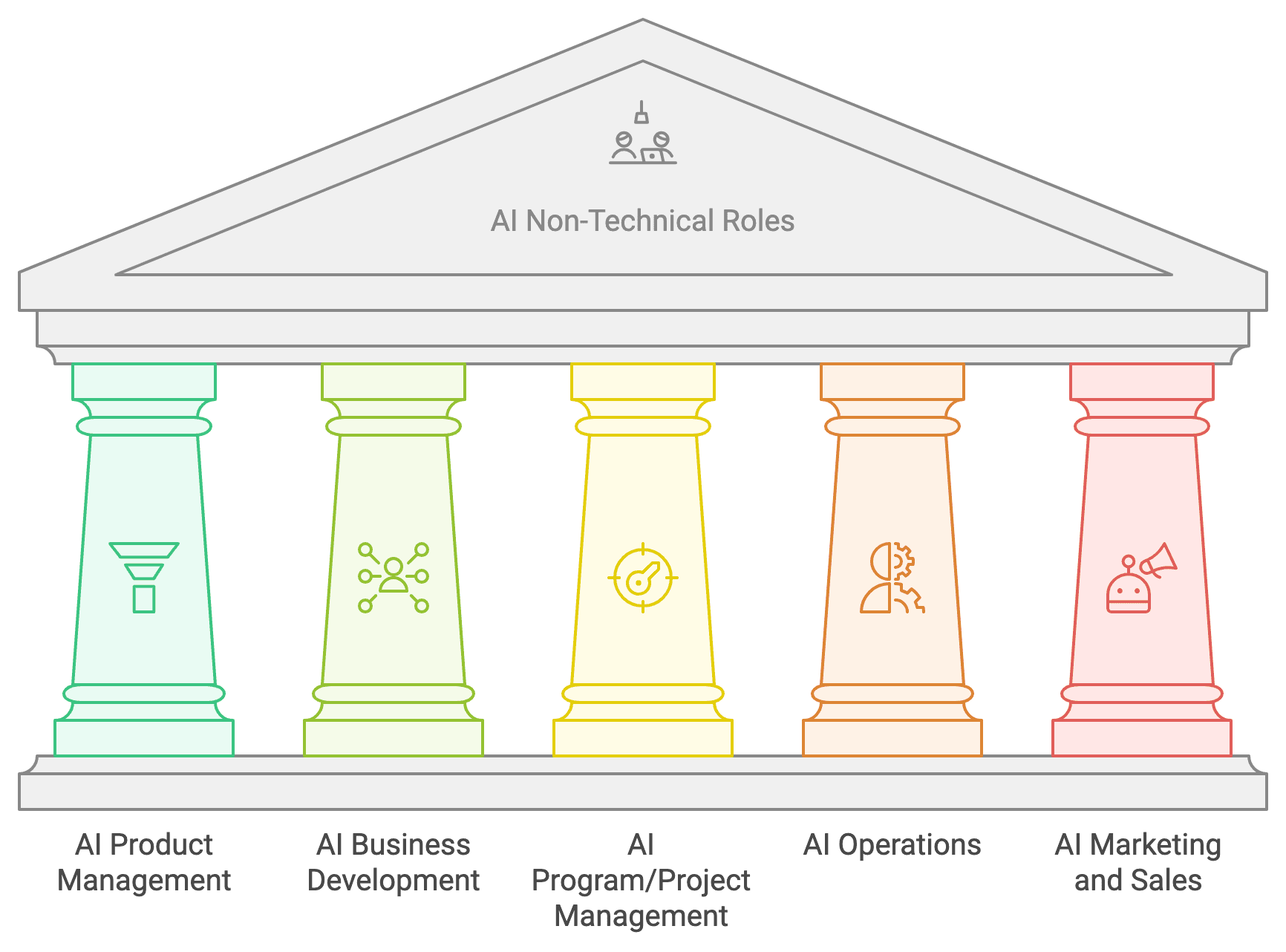 Understanding Non-Technical AI Careers: Product Management & Business Roles