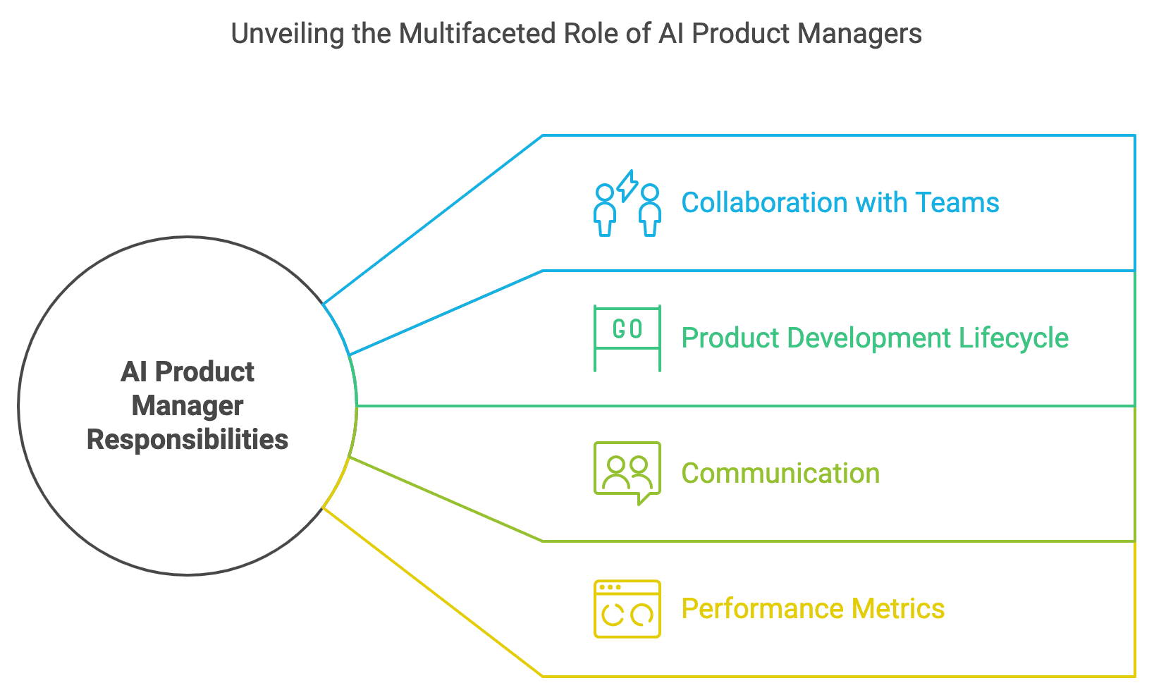 AI Product Manager: Complete Career Guide (Roles, Skills, Salary & Growth)